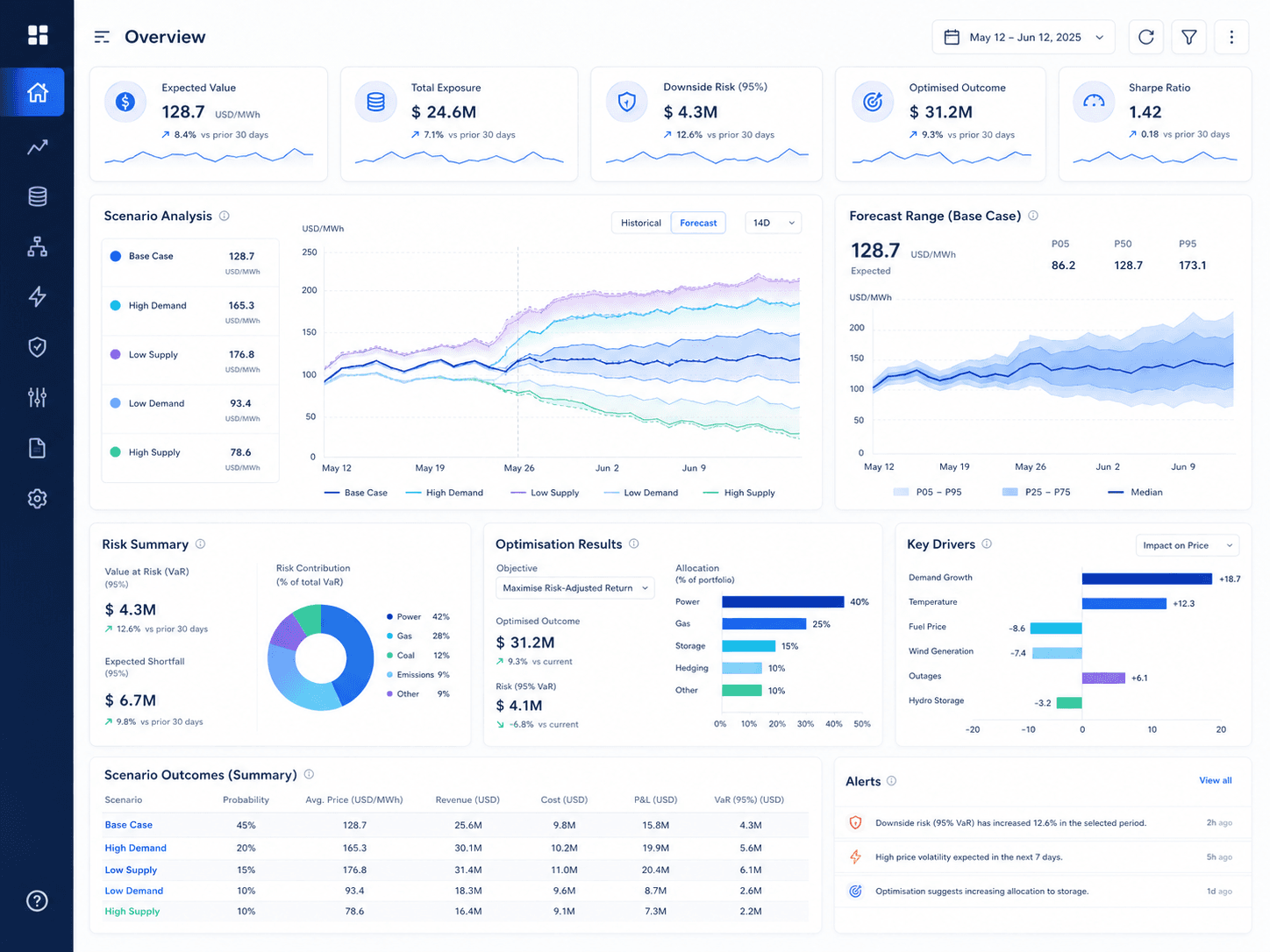Illustrative scenario analysis and optimisation dashboard with forecast ranges, risk summary and portfolio allocation.