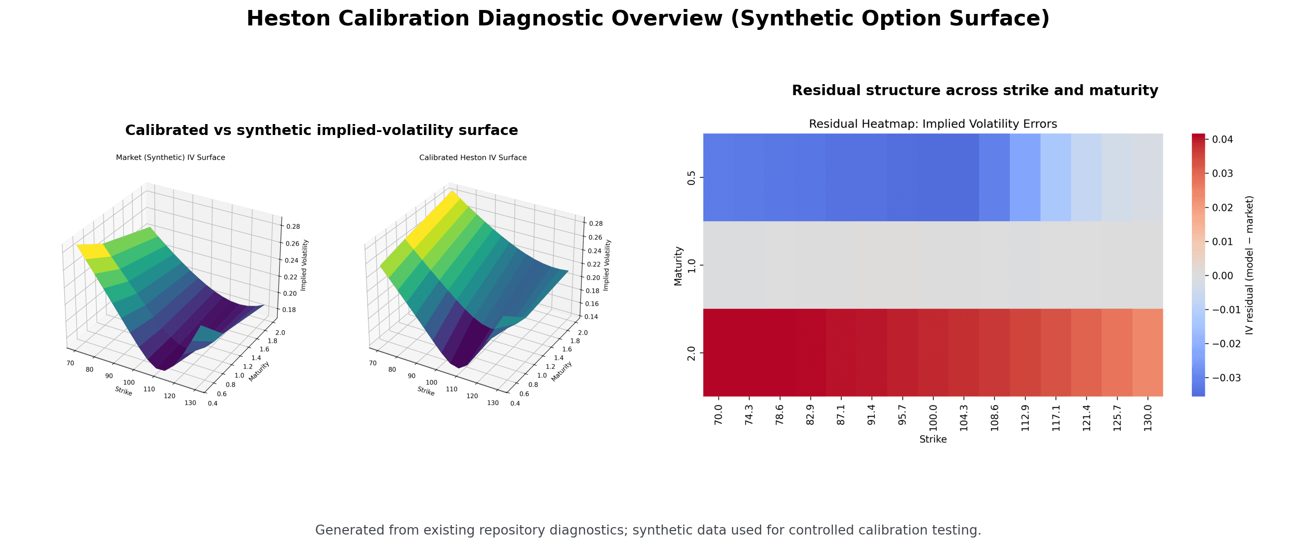 Heston calibration diagnostic overview with implied-volatility surfaces and residual heatmap.