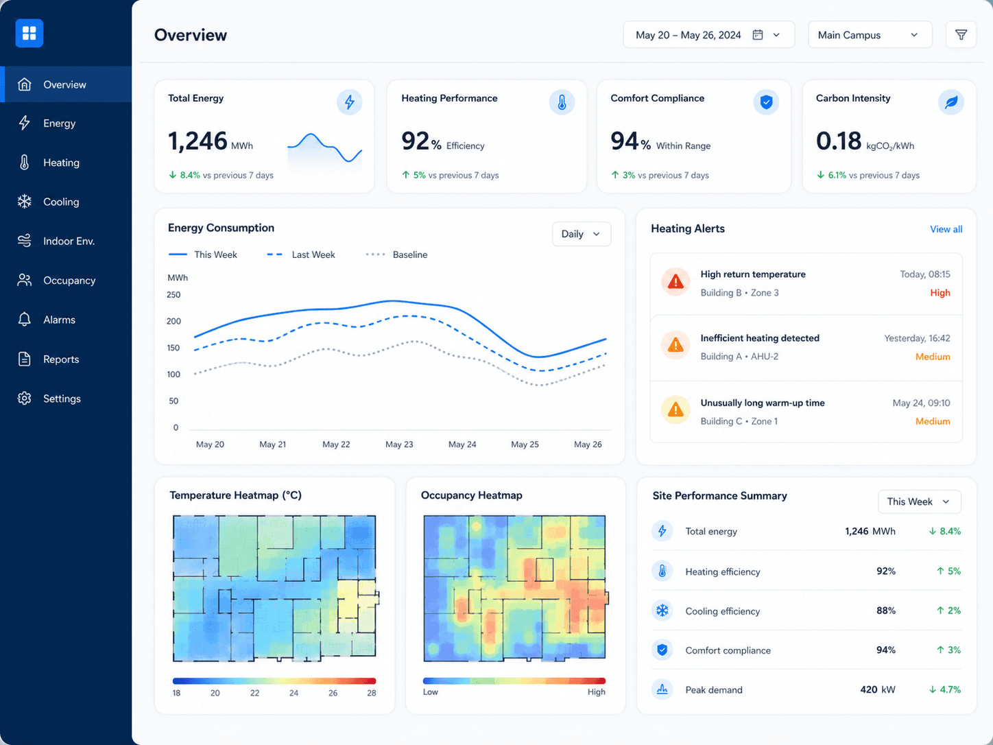 Illustrative energy analytics dashboard showing building performance, heating alerts and occupancy heatmaps.